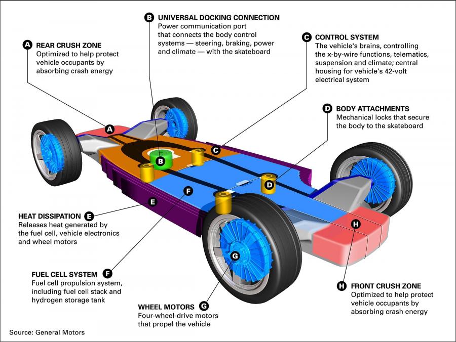 Схема GM Autonomy Concept 2003 года  (фото 7 из 10)